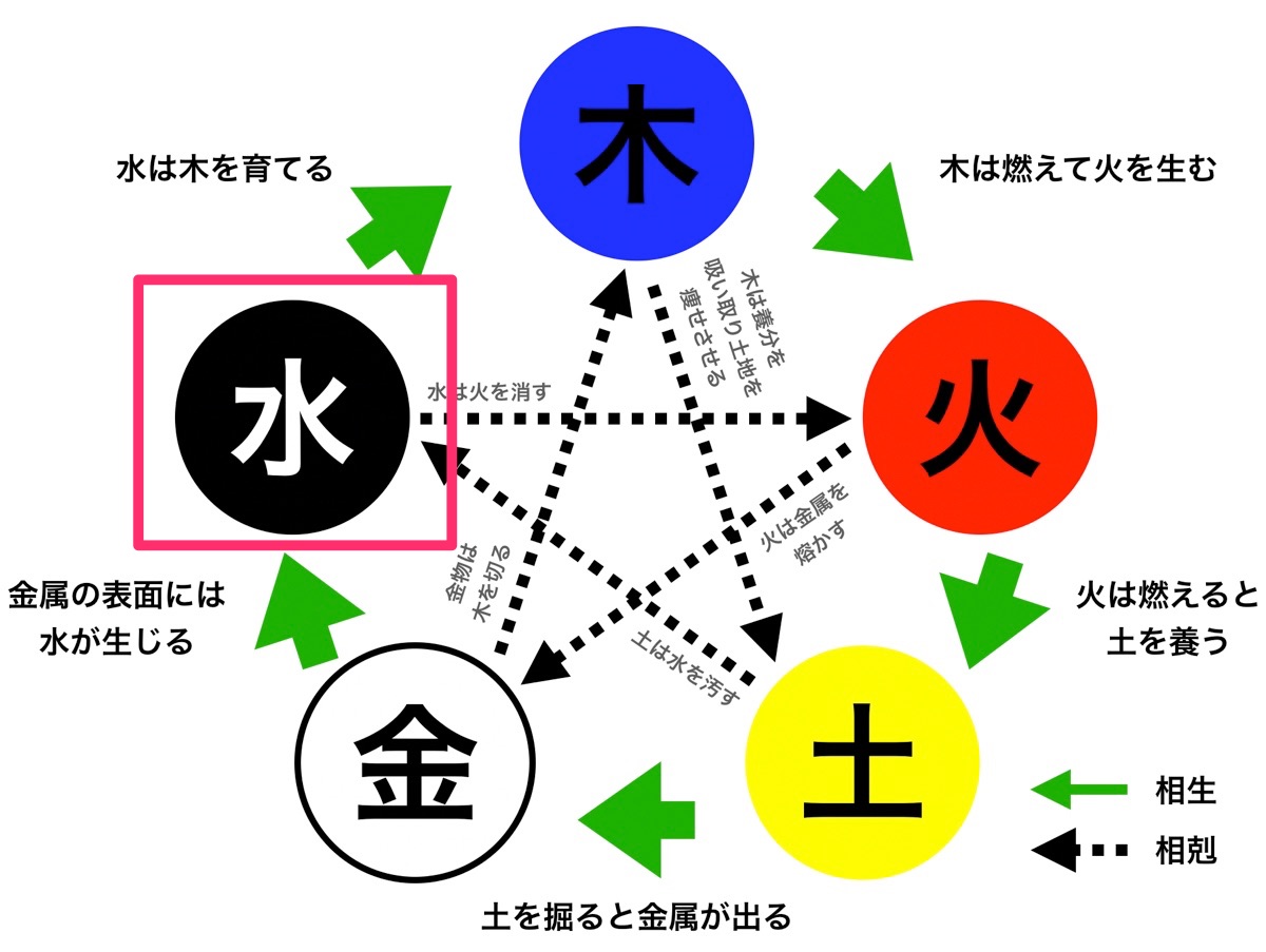 五行