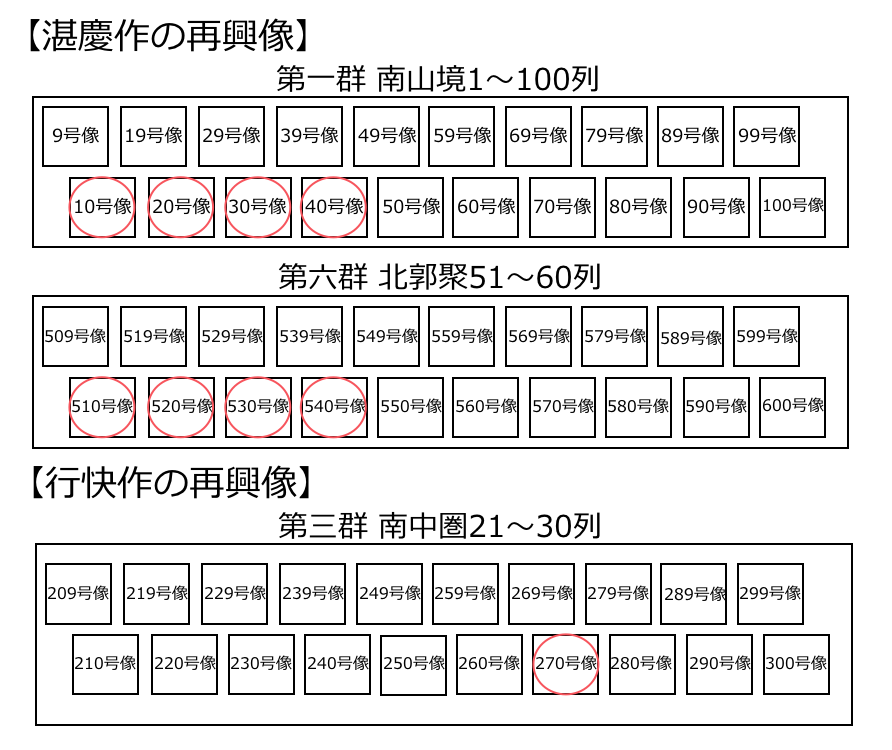 湛慶と行快が造仏した再興像の位置