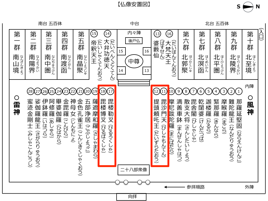 四天王の位置
