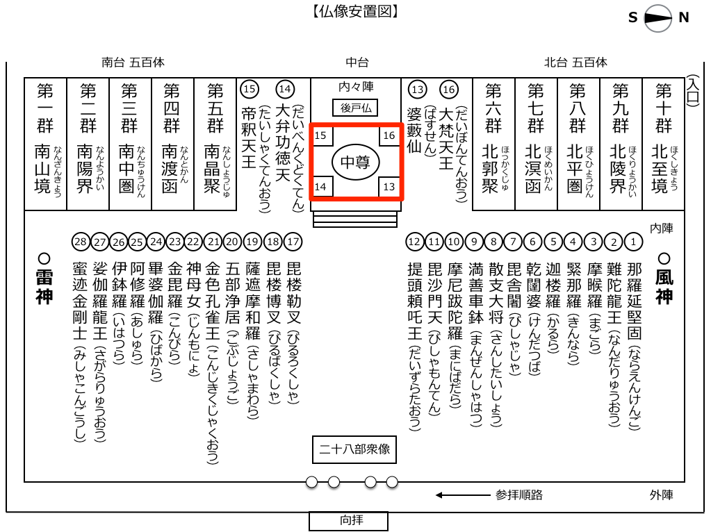 三十三間堂 中尊の四方位に安置されている尊像