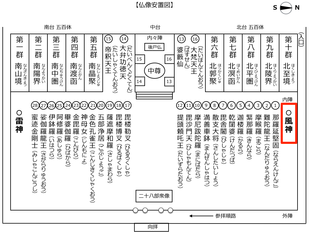 風神像の位置