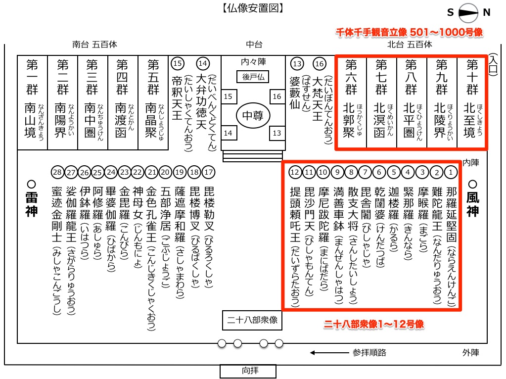 北側の二十八部衆と千体千手観音立像