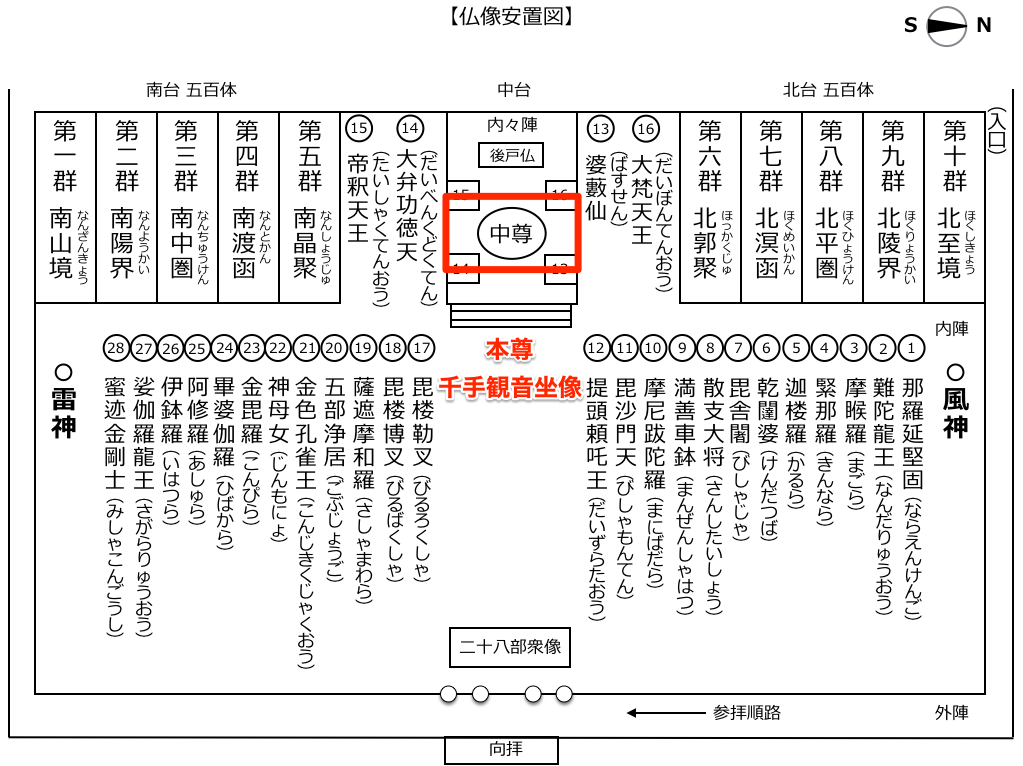 千手観音坐像(中尊)の位置