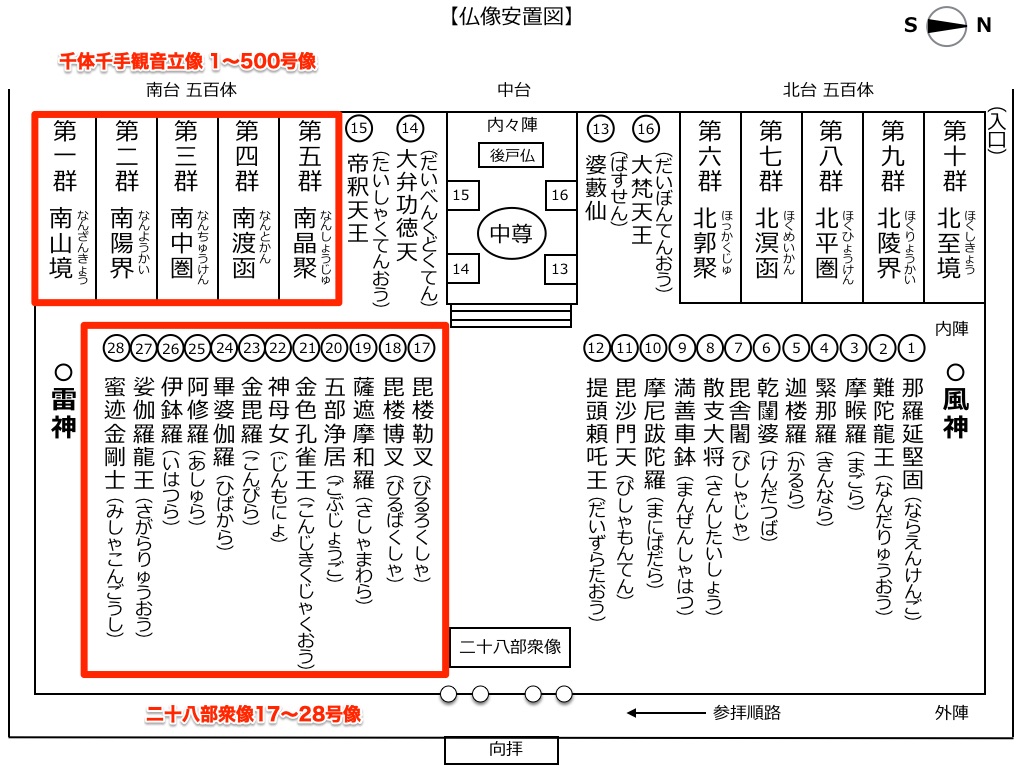 南側の二十八部衆と千体千手観音立像