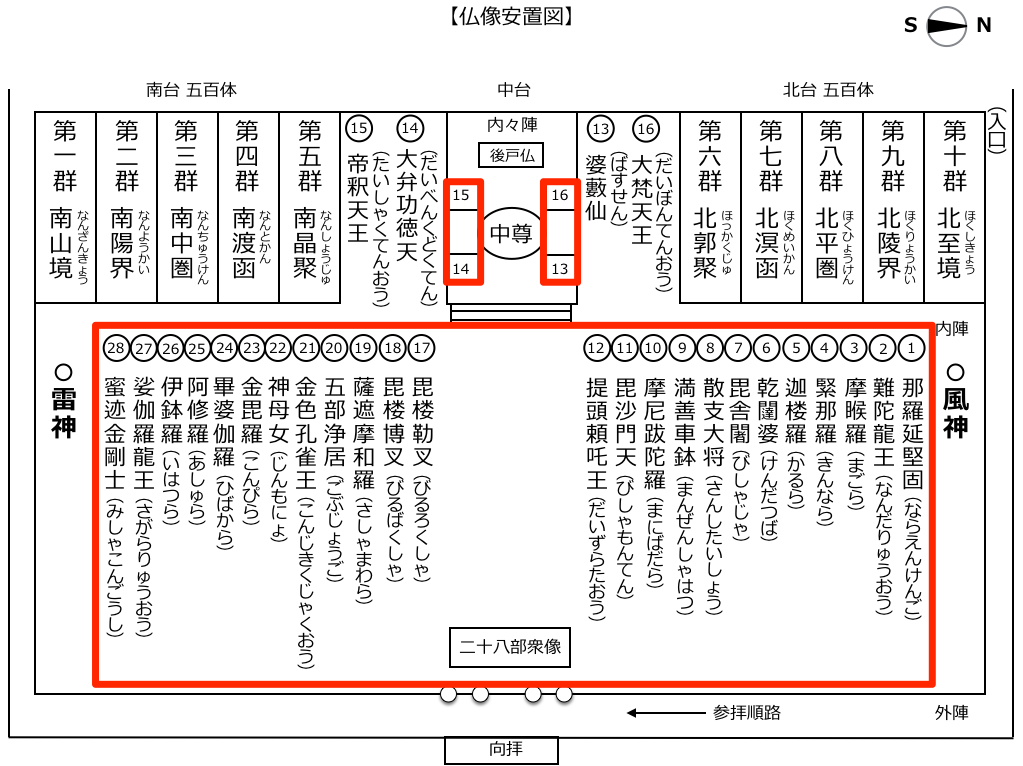 二十八部衆像の位置