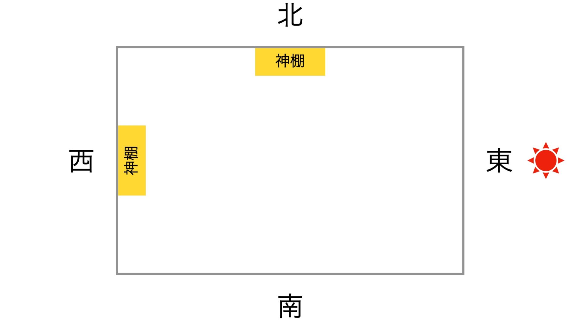 神棚を祀る方位